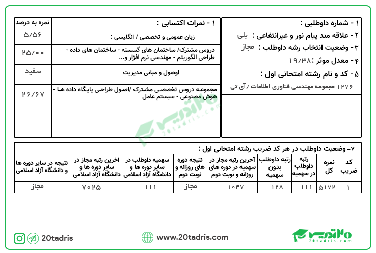 کارنامه های ارشد مهندسی فناوری اطلاعات 98