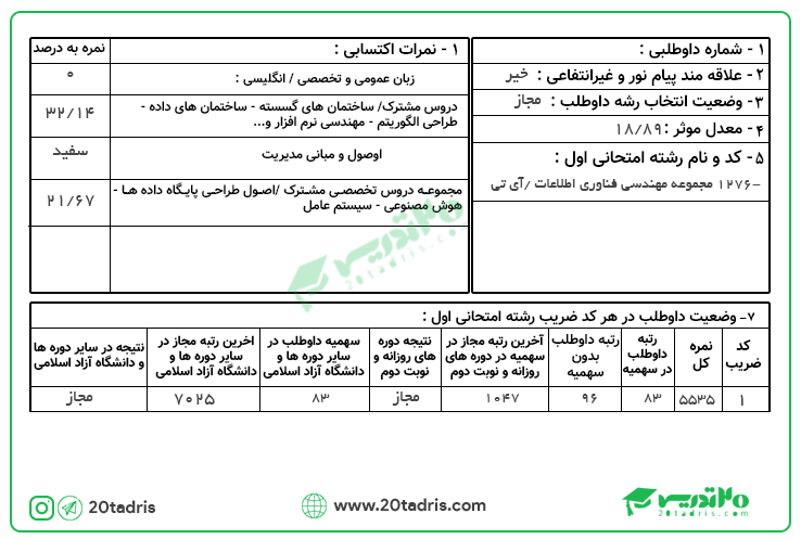 کارنامه های ارشد مهندسی فناوری اطلاعات 98