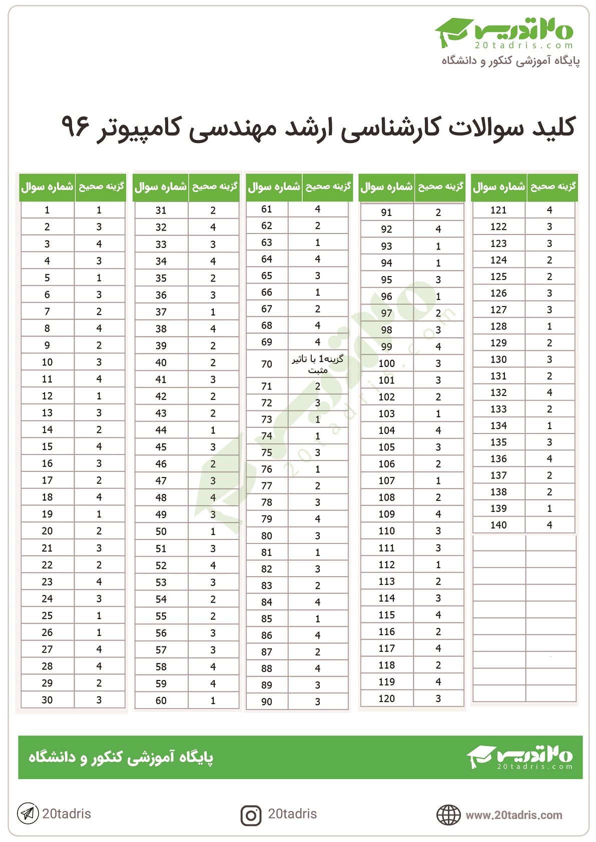 دانلود سوالات ارشد مهندسی کامپیوتر 96