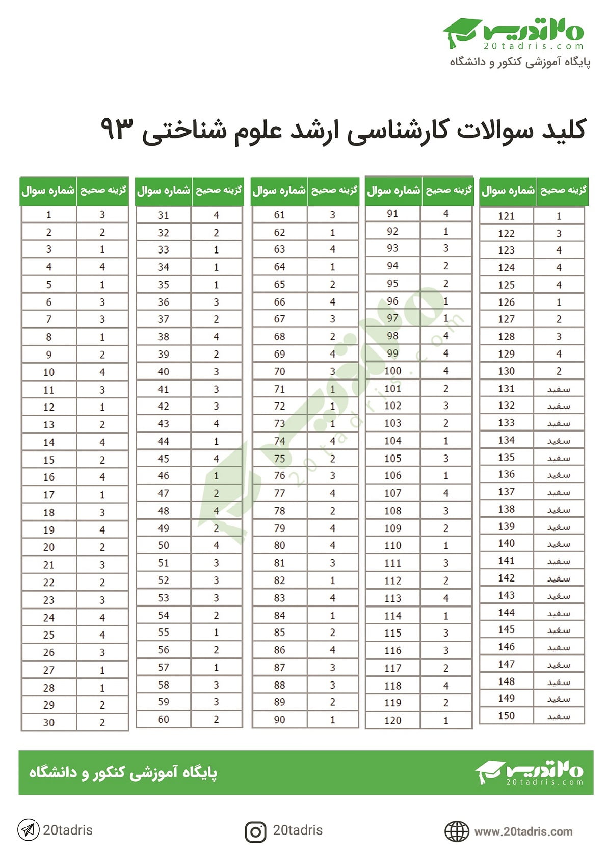 دانلود سوالات ارشد علوم شناختی 93