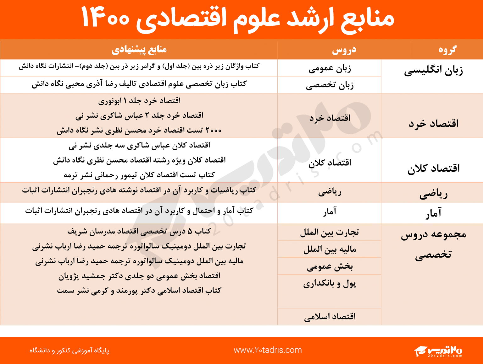 منابع ارشد علوم اقتصادی 1400