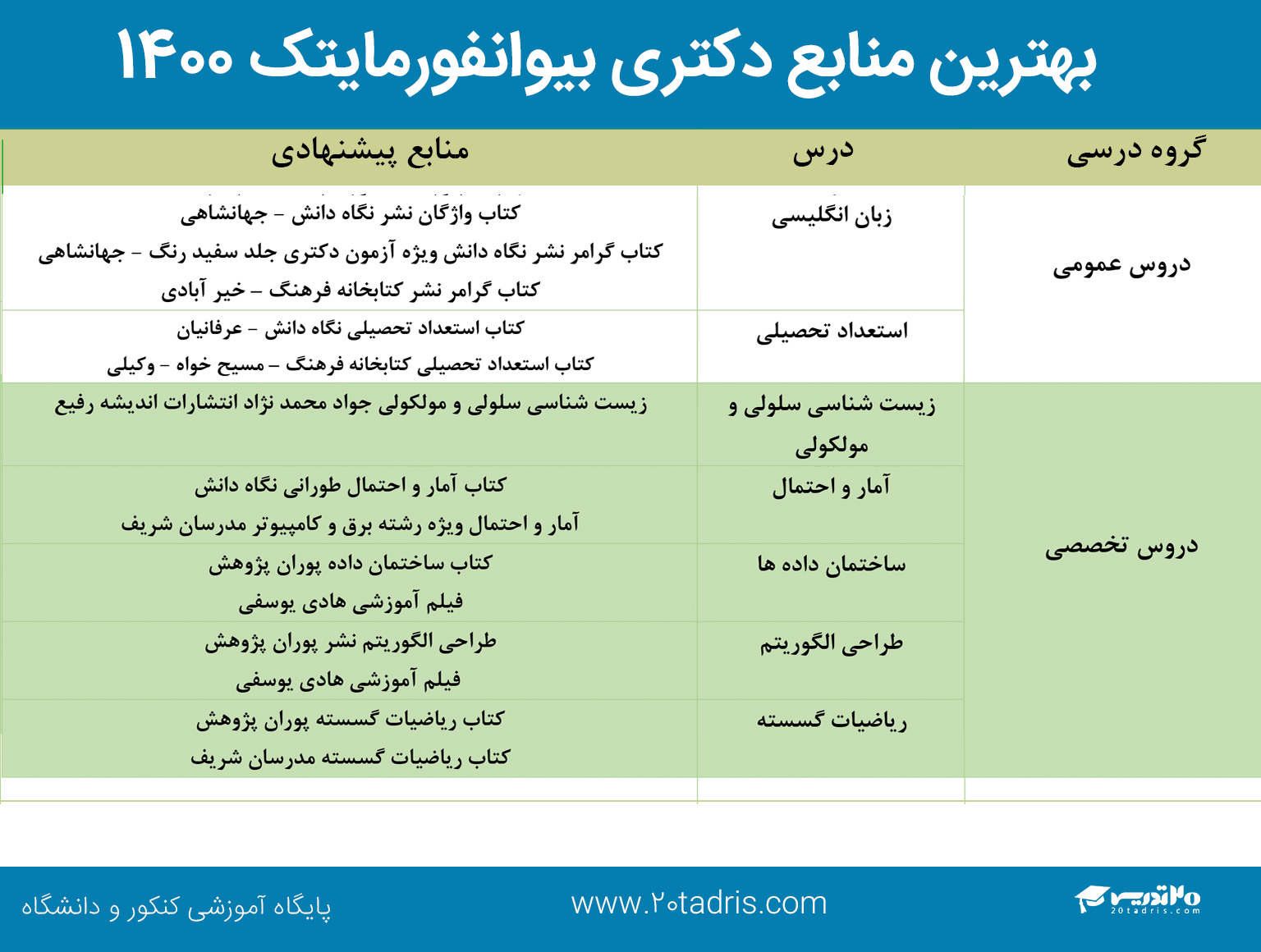 منابع دکتری بیوانفورماتیک 1400