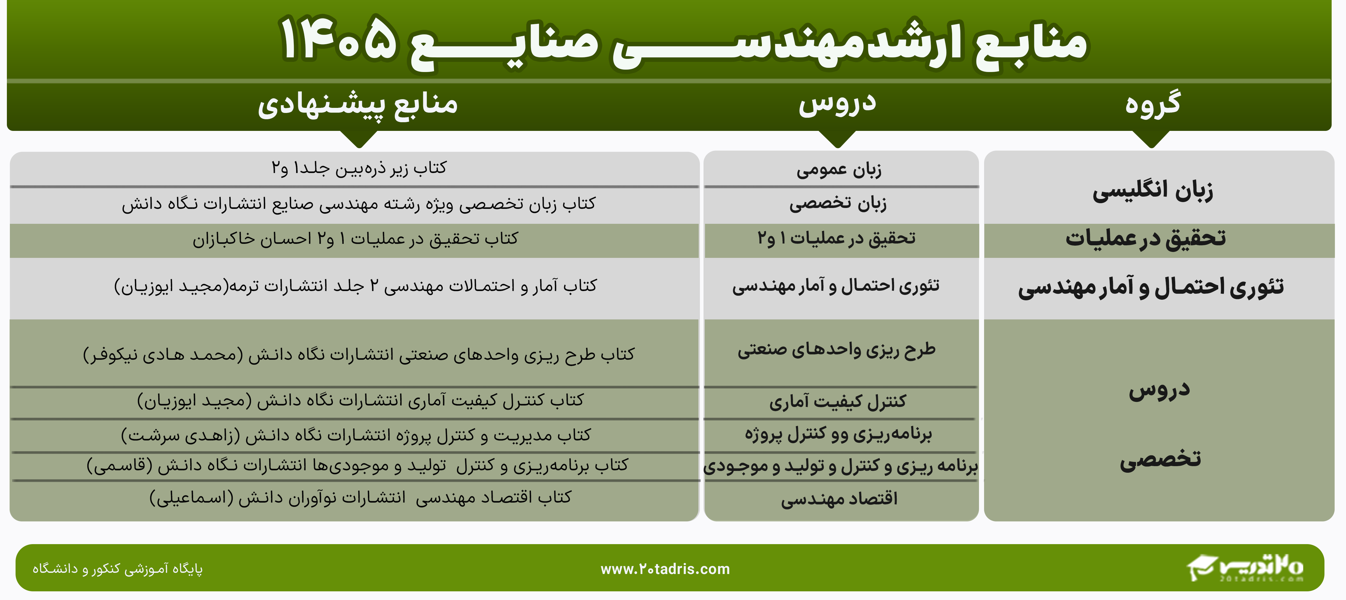 منابع ارشد مهندسی صنایع 1405