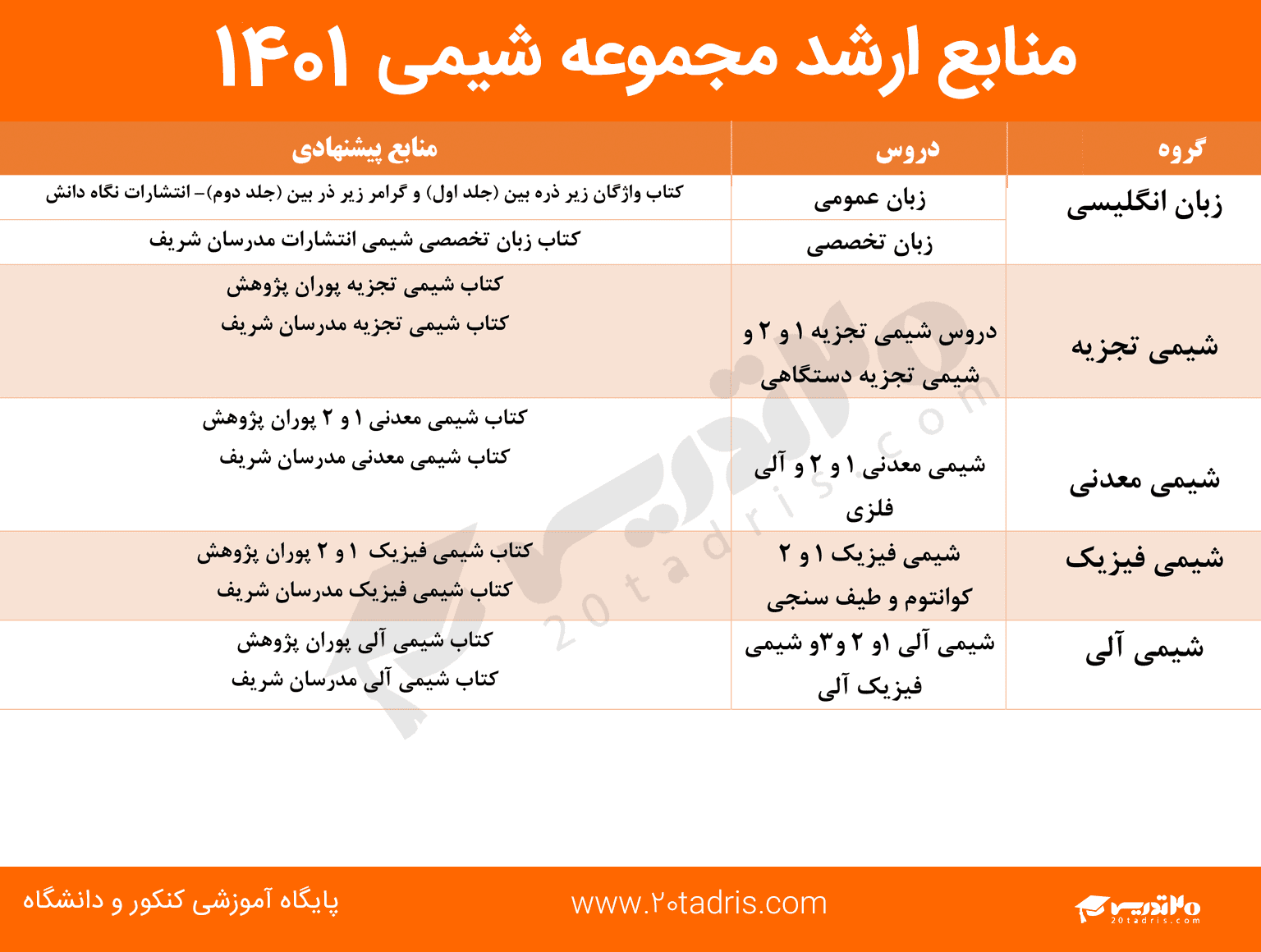 منابع ارشد شیمی 1401