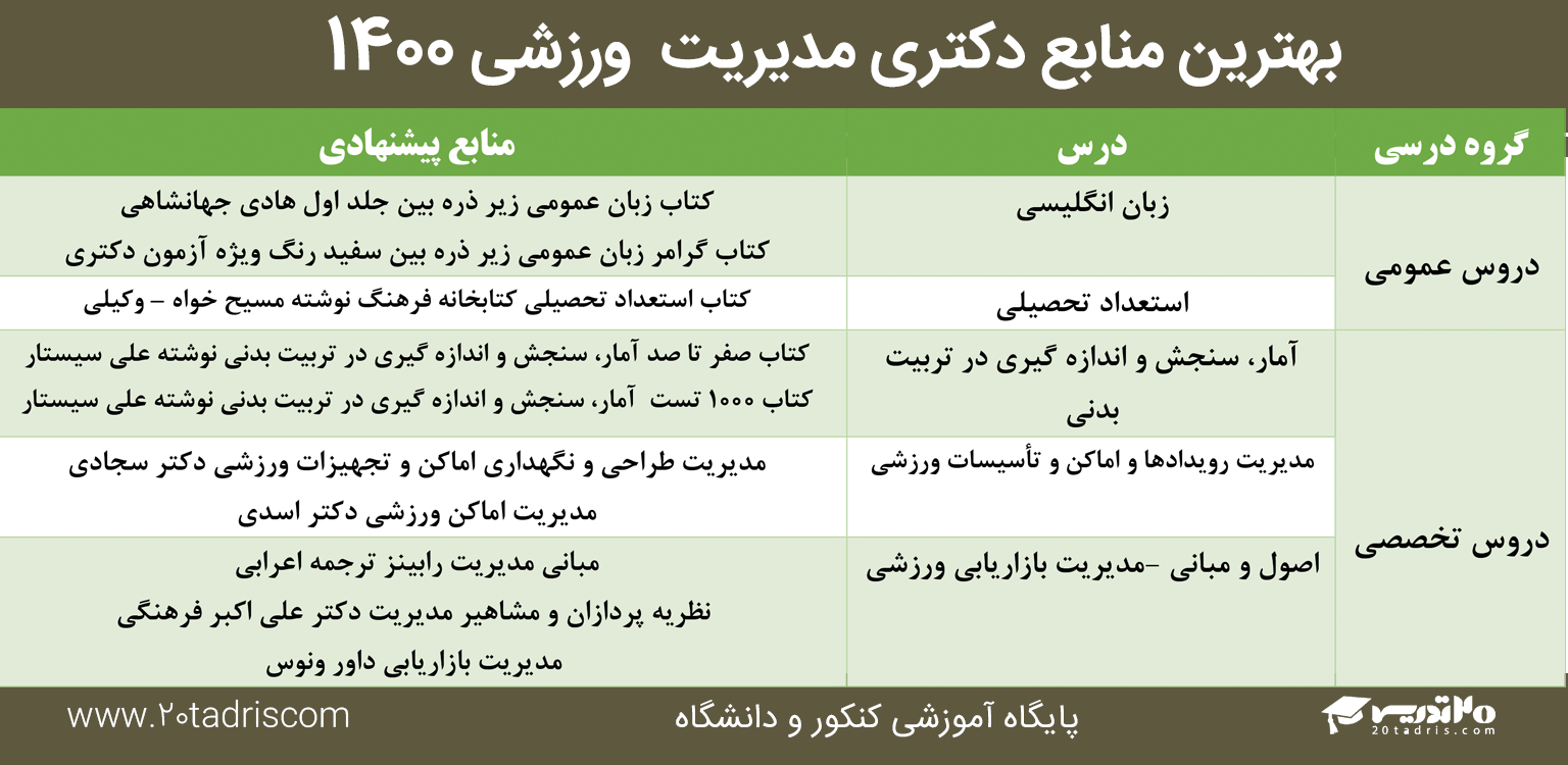 بهترین منابع دکتری مدیریت ورزشی 1400