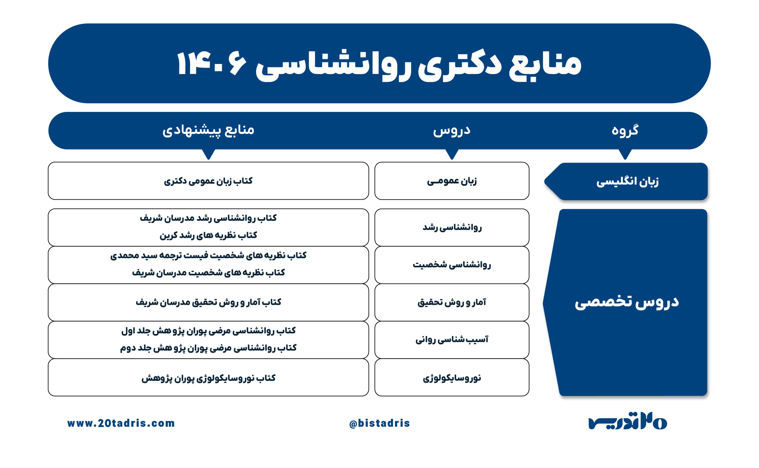منابع دکتری روانشناسی 1406