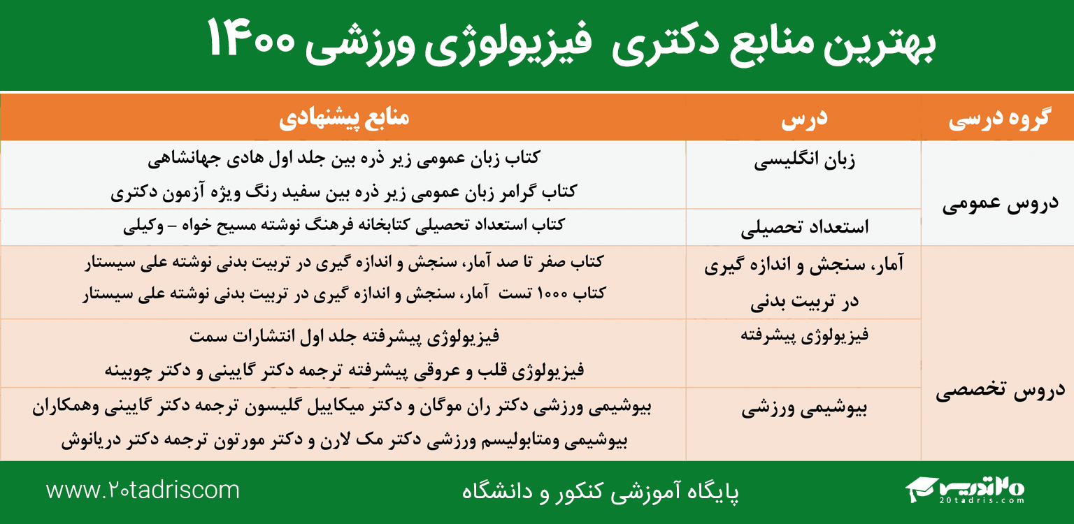 بهترین منابع دکتری فیزیولوژی ورزشی 1400