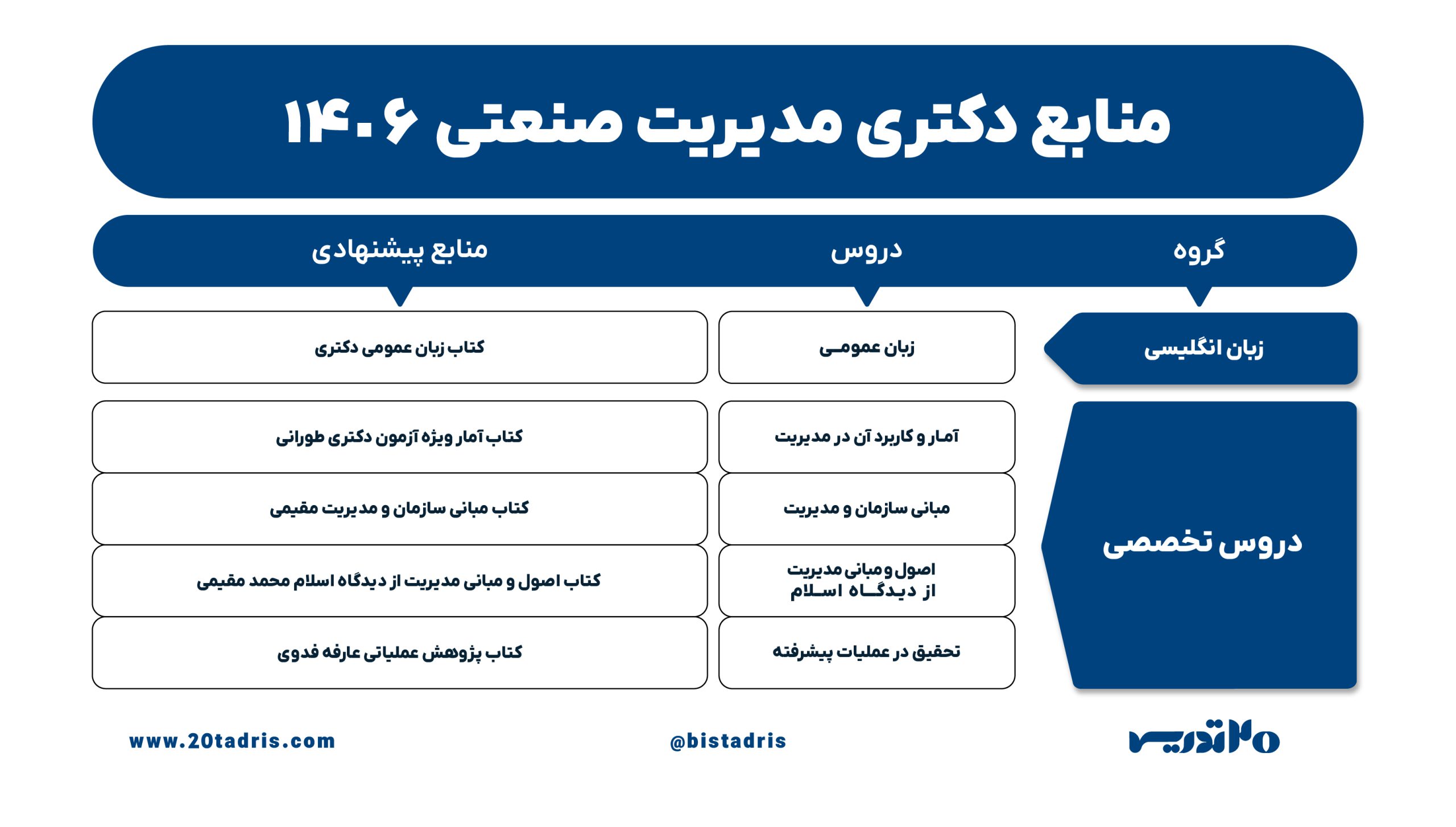 منابع دکتری مدیریت صنعتی 1406