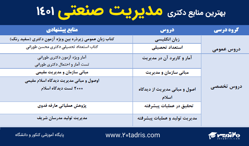 منابع دکتری مدیریت صنعتی 1401