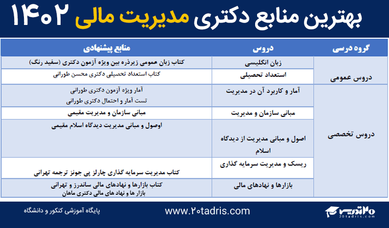 منابع دکتری مدیریت مالی 1402