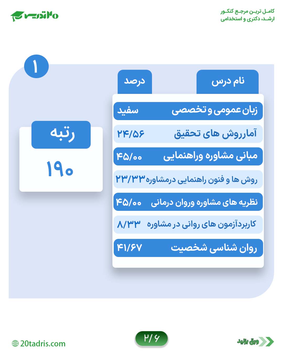 کارنامه رتبه 190 کارشناسی ارشد مشاوره 1400