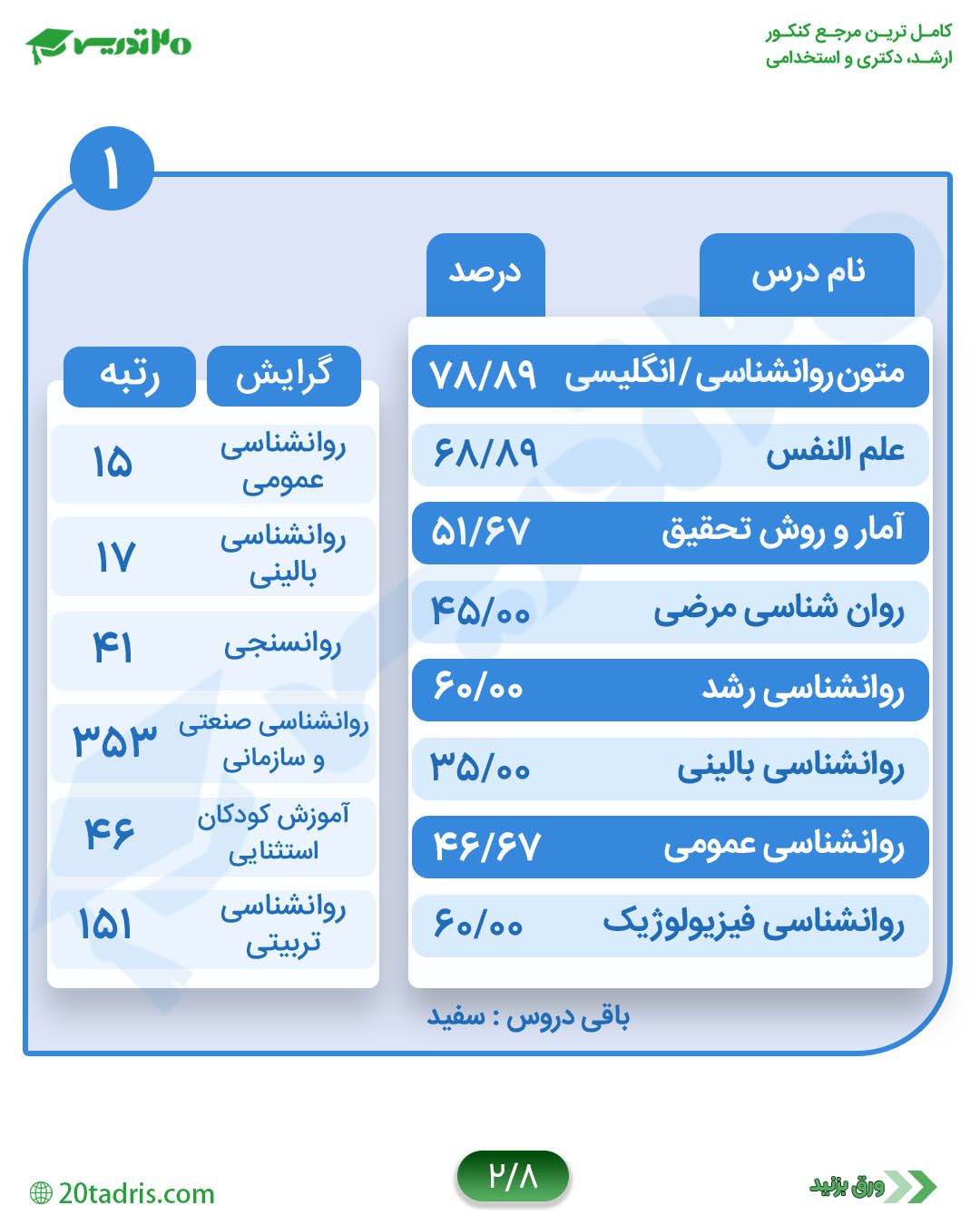 کارنامه رتبه 15 کارشناسی ارشد روانشناسی 1400