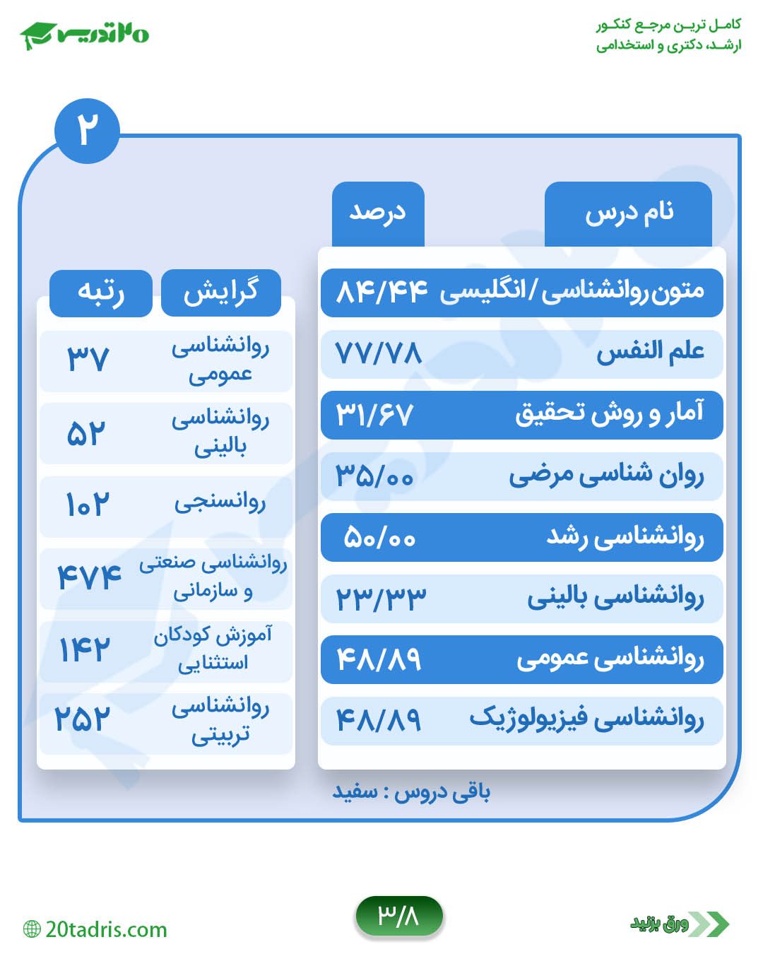 کارنامه رتبه 37 کارشناسی ارشد روانشناسی 1400