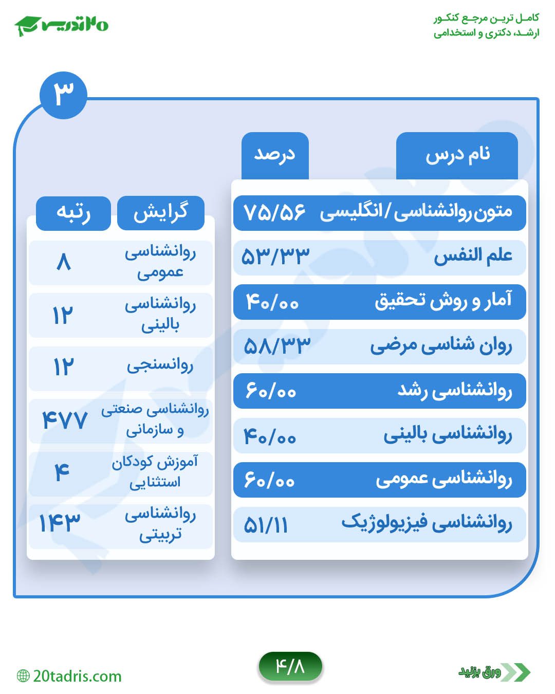 کارنامه رتبه 8 کارشناسی ارشد روانشناسی 1400