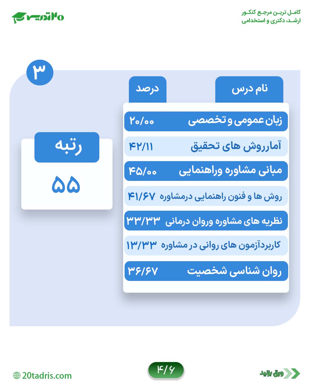 کارنامه رتبه 55 کارشناسی ارشد مشاوره 1400