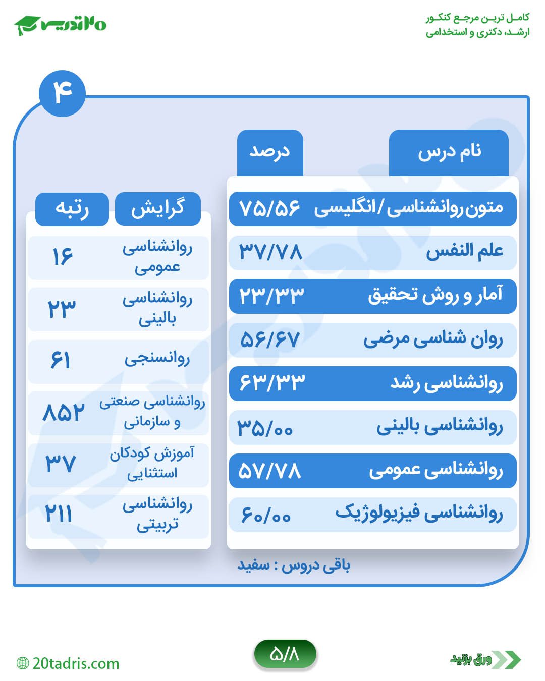 کارنامه رتبه 16 کارشناسی ارشد روانشناسی 1400