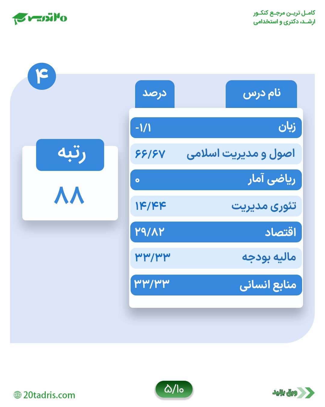 کارنامه رتبه 88 کارشناسی ارشد مدیریت دولتی