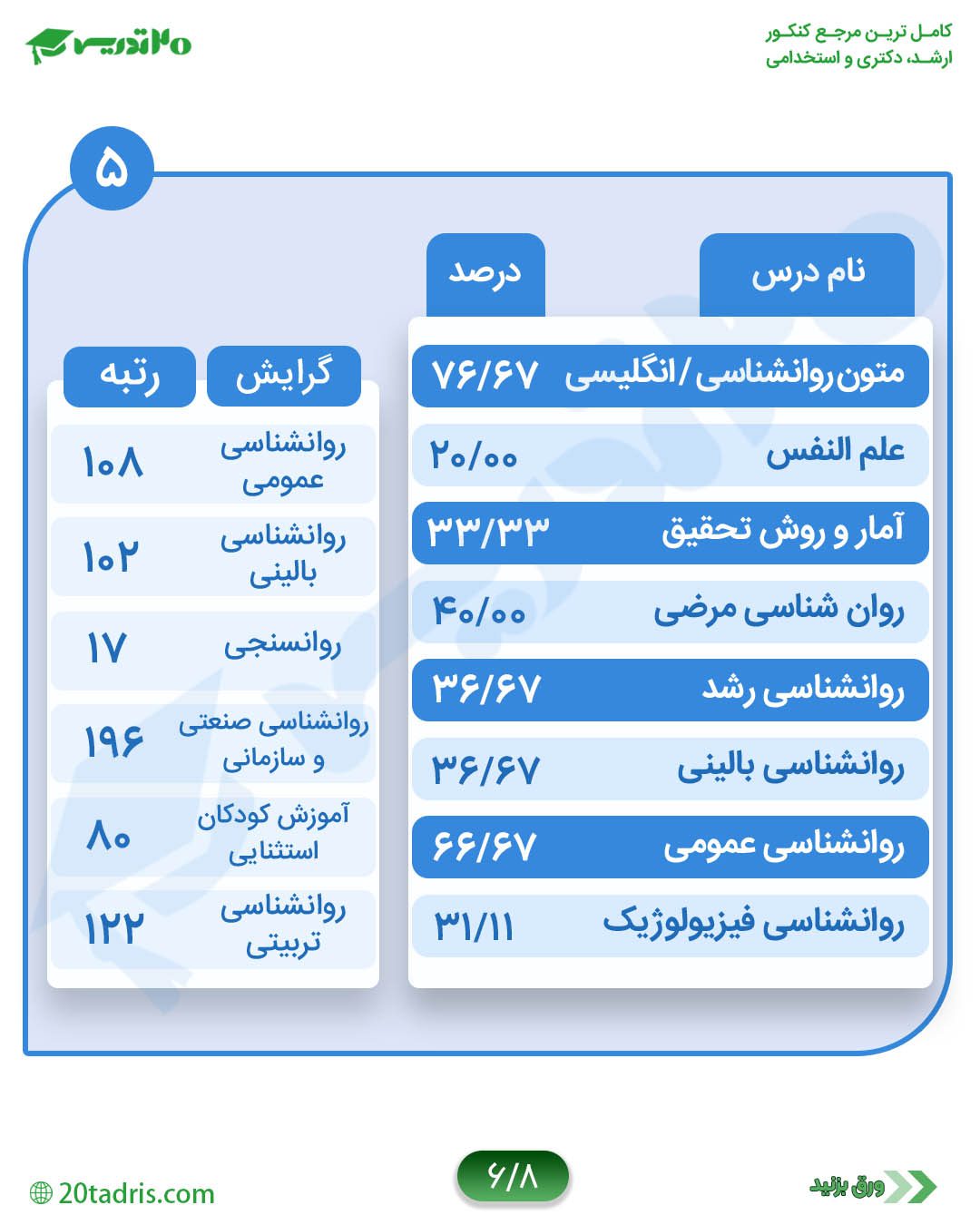 کارنامه رتبه 108 کارشناسی ارشد روانشناسی 1400