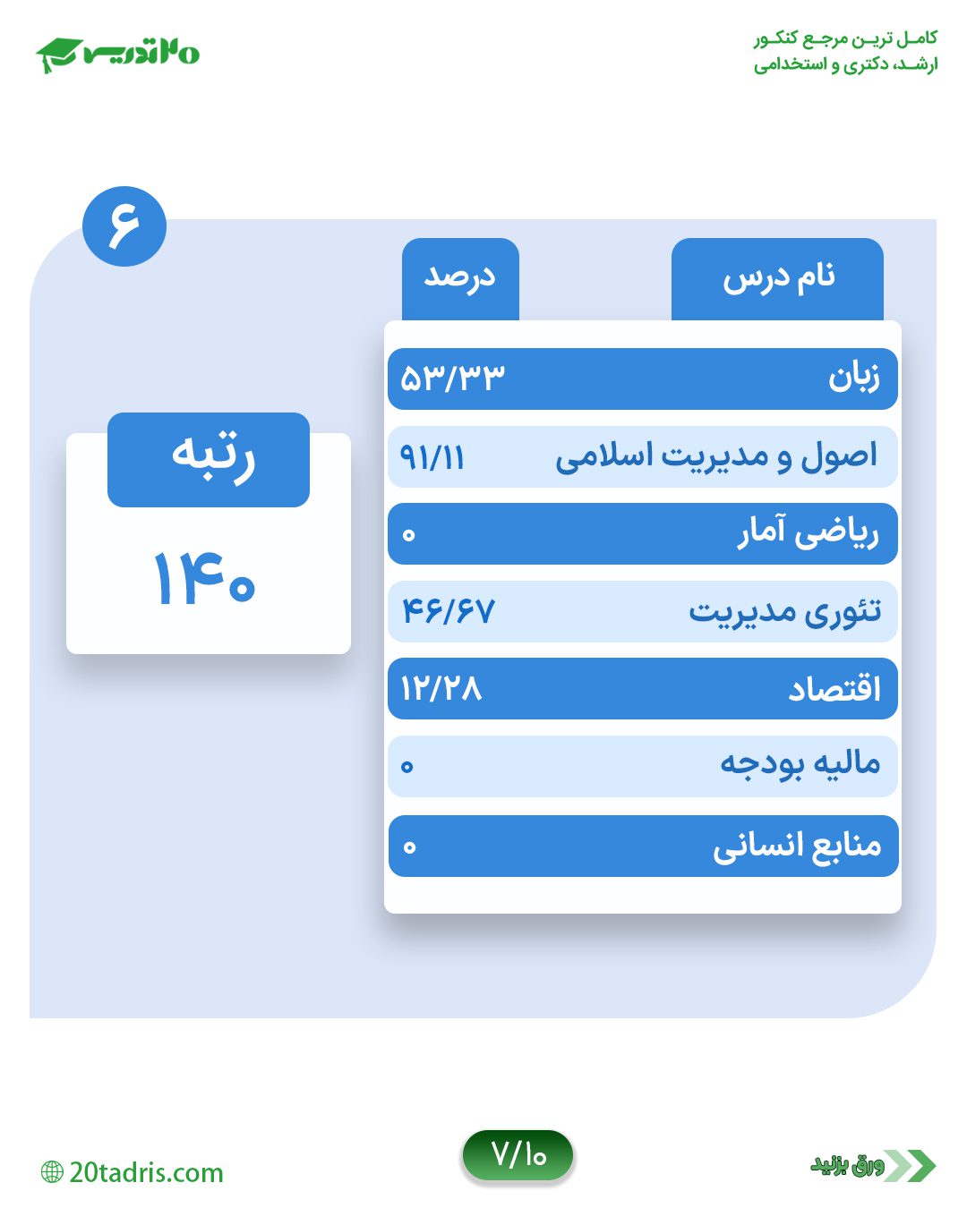 کارنامه رتبه 140 کارشناسی ارشد مدیریت دولتی