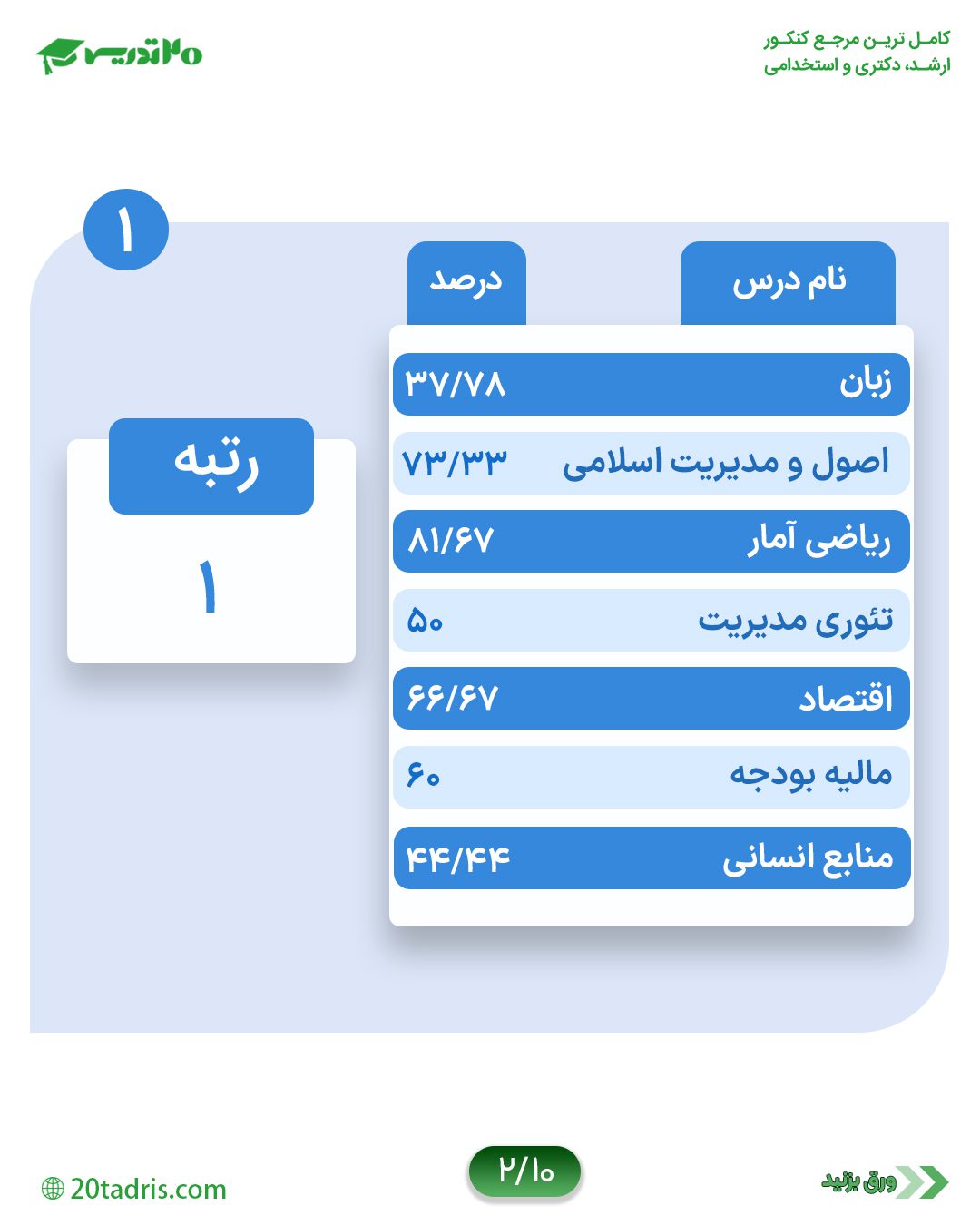 نمونه کارنامه رتبه 1 مدیریت دولتی