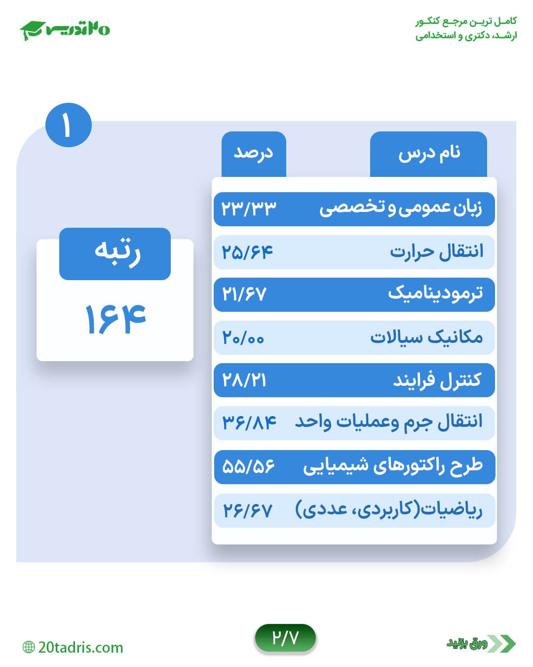 کارنامه رتبه 164 کارشناسی ارشد مهندسی شیمی