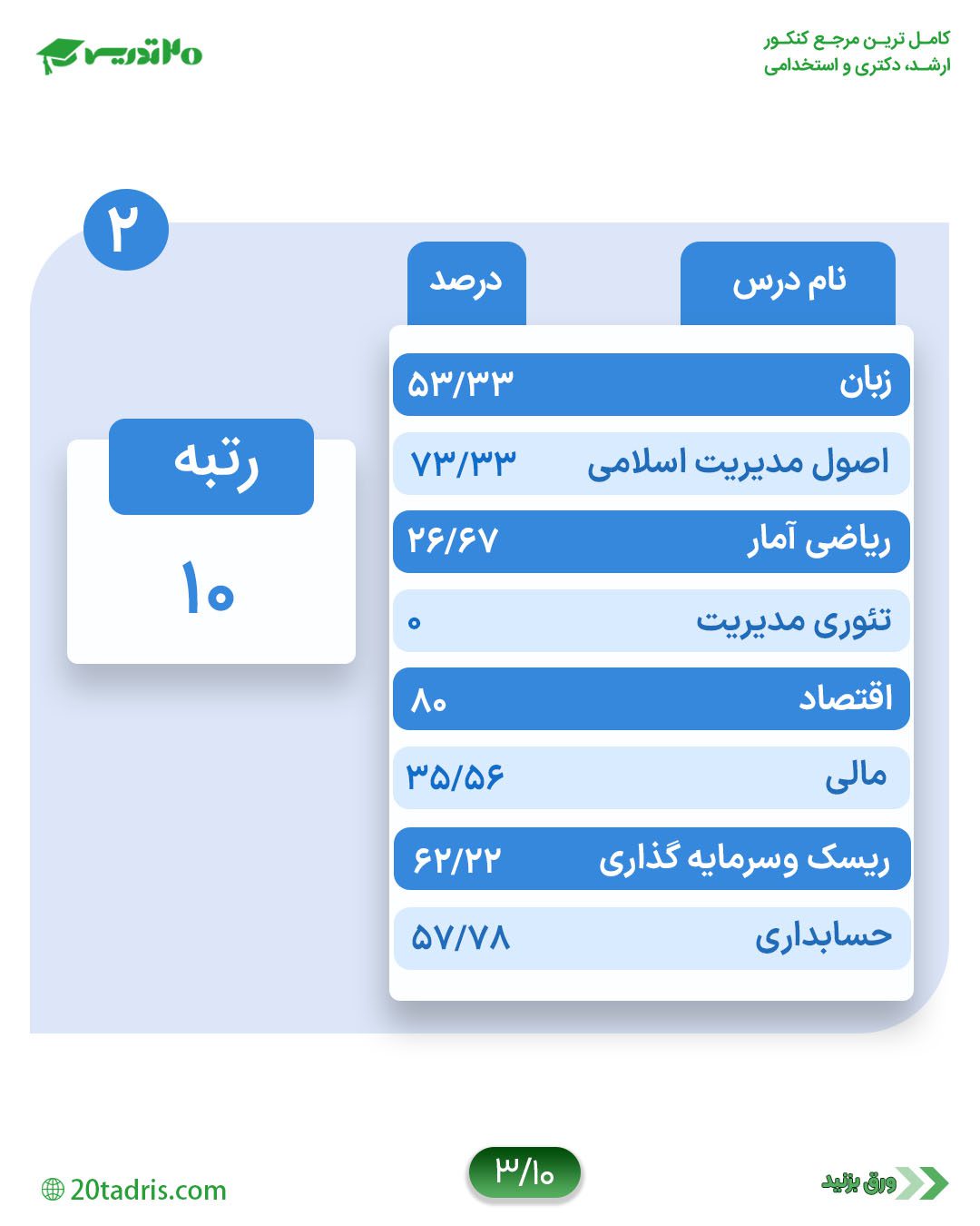 کارنامه رتبه 10 مدیریت مالی