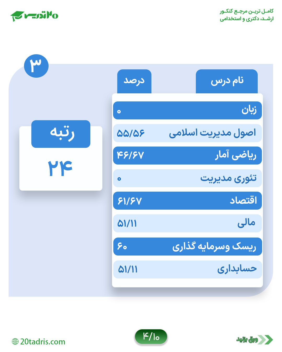 کارنامه رتبه 24 مدیریت مالی