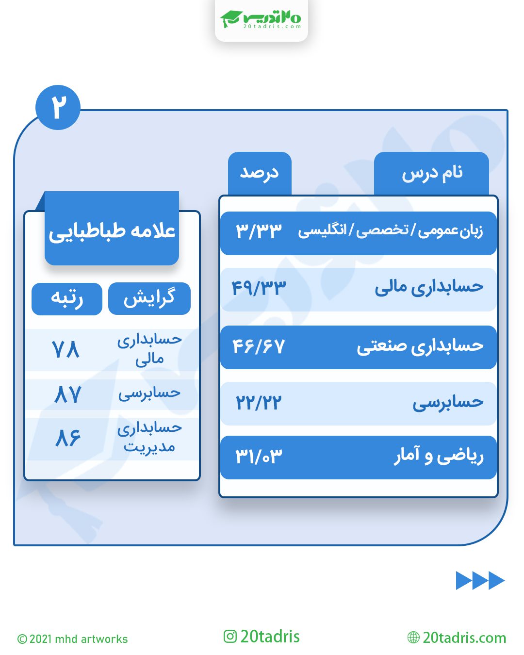 نمونه کارنامه رتبه 78 حسابداری مالی