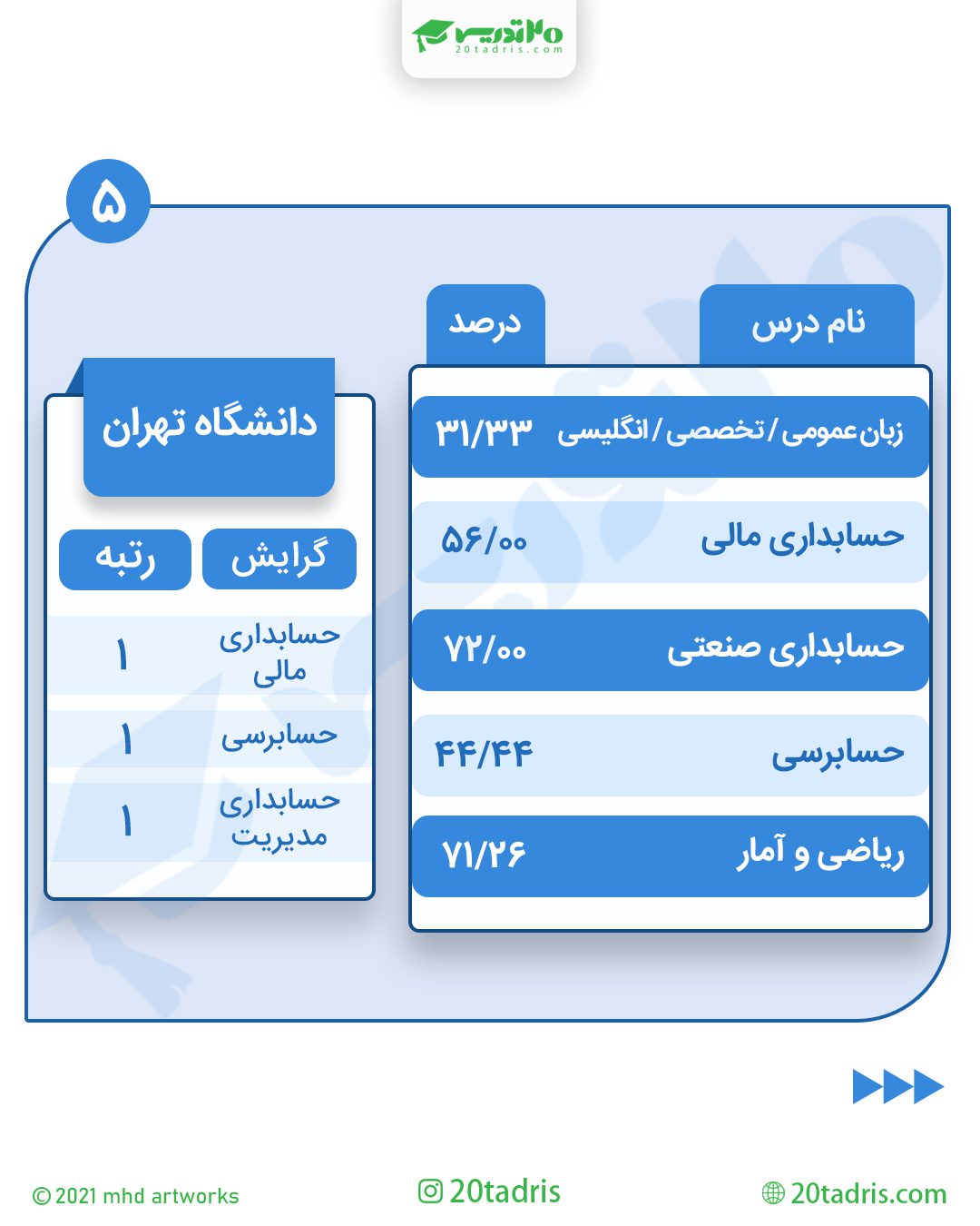 نمونه کارنامه رتبه 1 حسابداری مالی