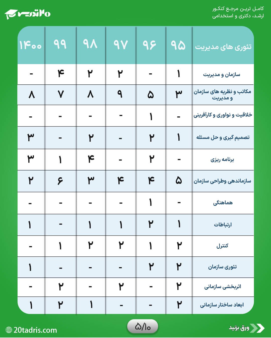 تئوری های مدیریت