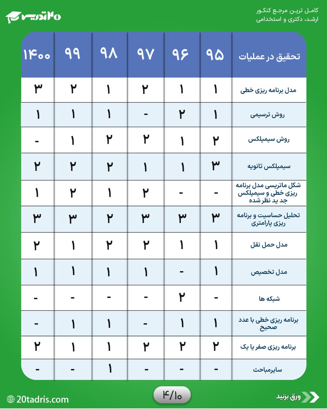 بودجه بندی تحقیق در عملیات