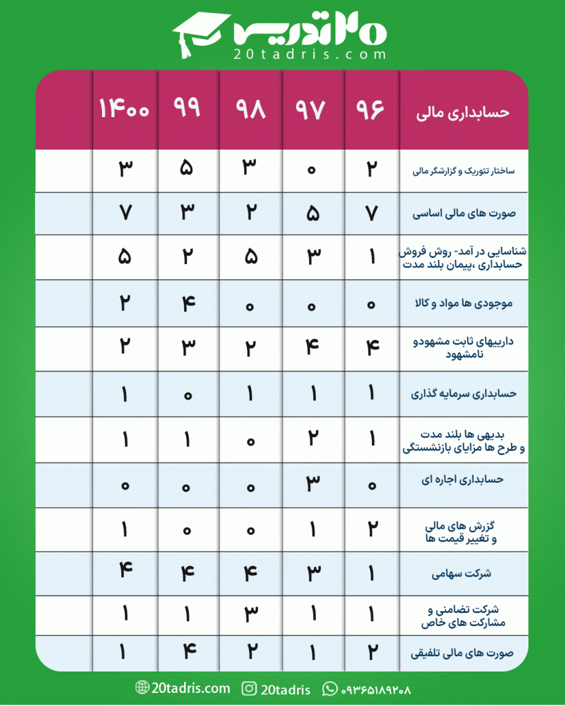 بودجه بندی حسابداری مالی ارشد حسابداری