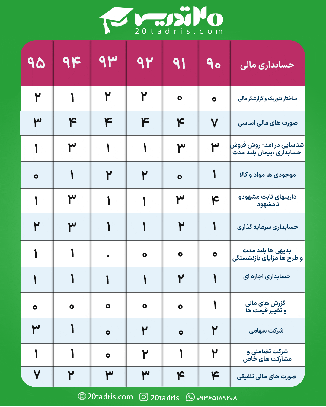 بودجه بندی حسابداری مالی ارشد حسابداری