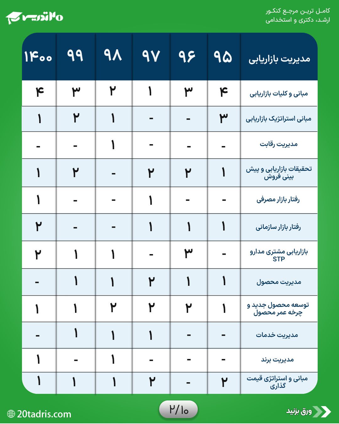 بودجه بندی مدیریت بازاریابی