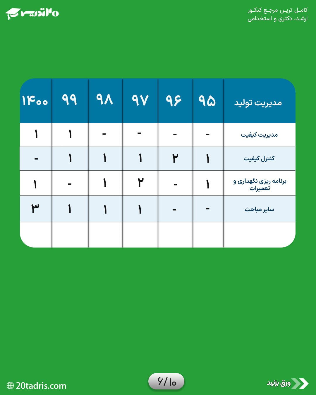 بودجه بندی مدیریت تولید