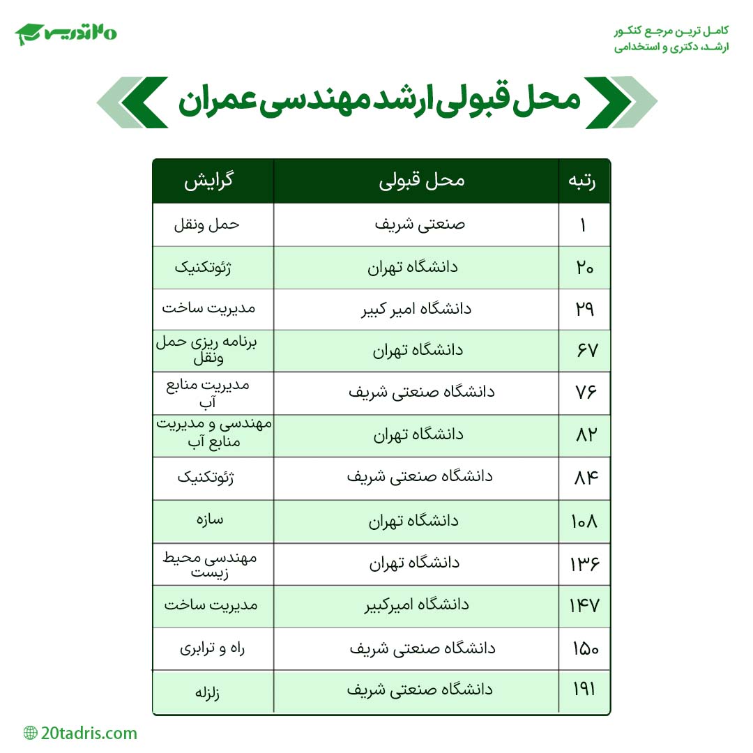 محل قبولی ارشد مهندسی عمران