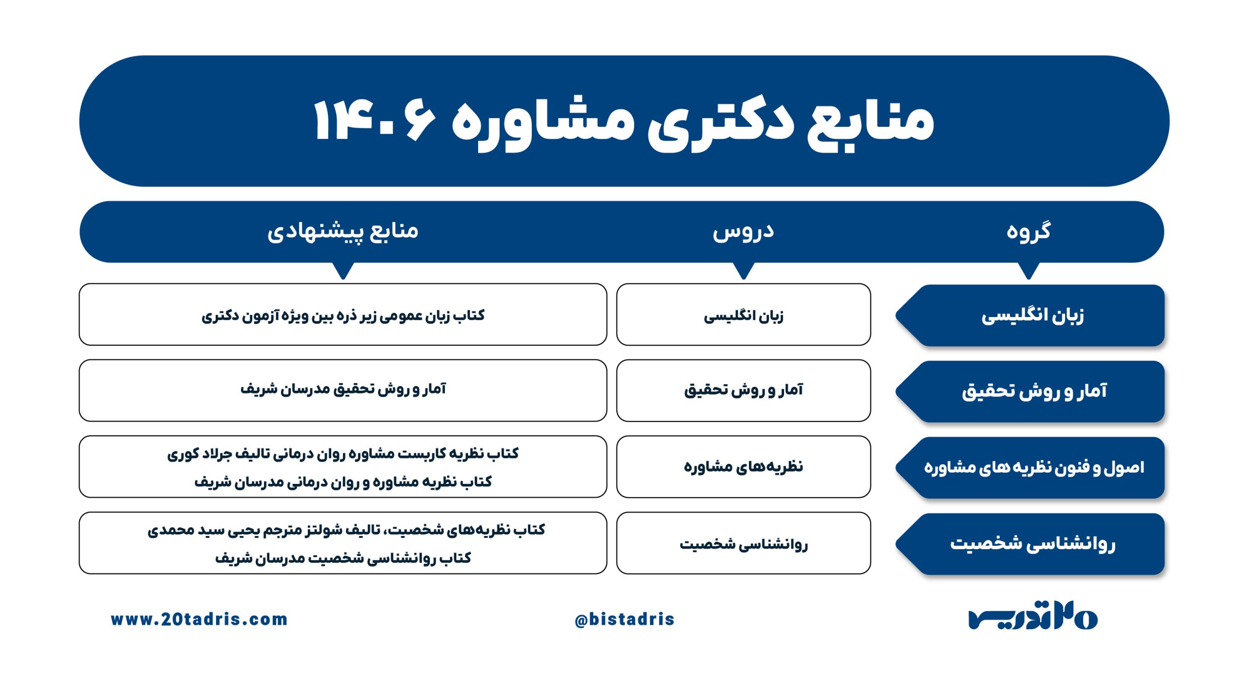 منابع دکتری مشاوره 1406