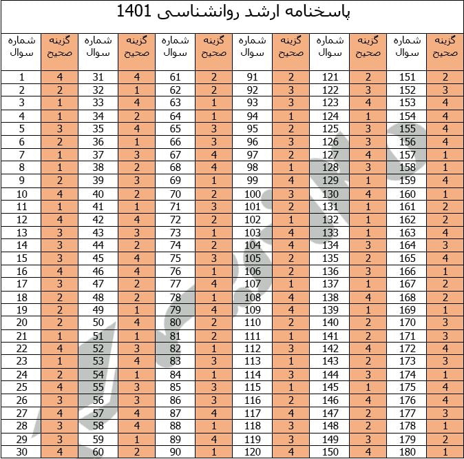 پاسخنامه ارشد روانشناسی 1401
