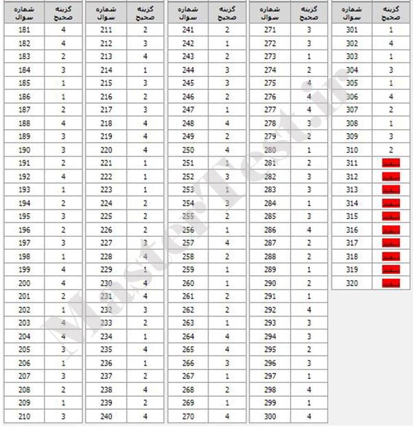 پاسخنامه ارشد روانشناسی 1400