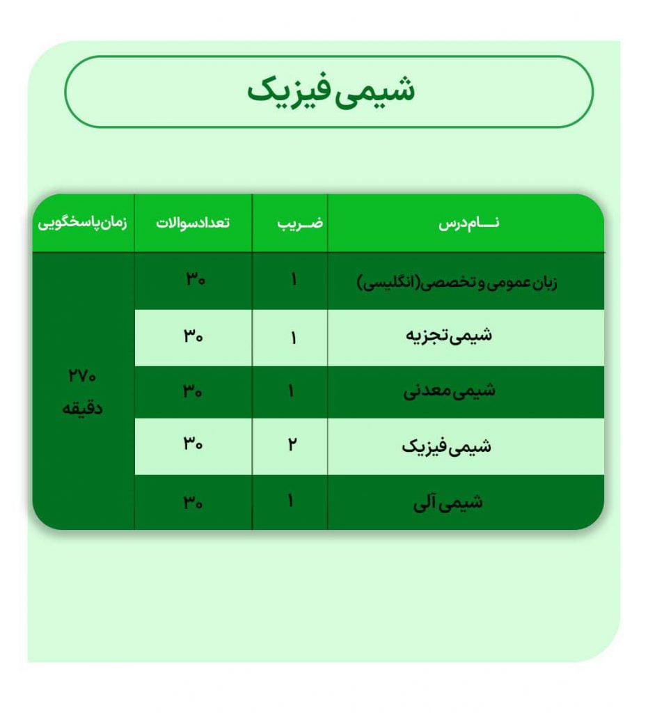 ضرایب دروس ارشد شیمی فیزیک