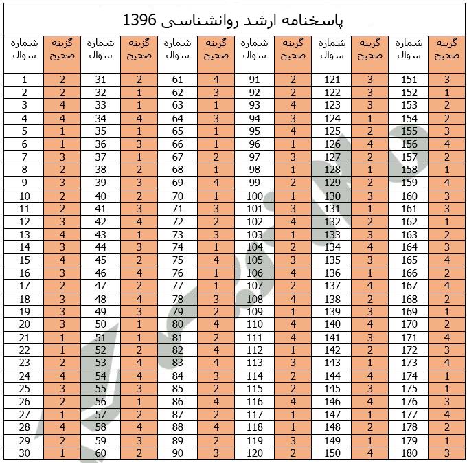 پاسخنامه ارشد روانشناسی 1396