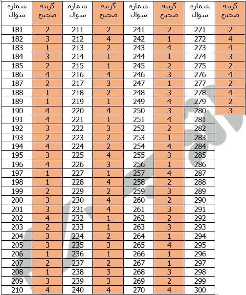 پاسخنامه ارشد علوم تربیتی 1396