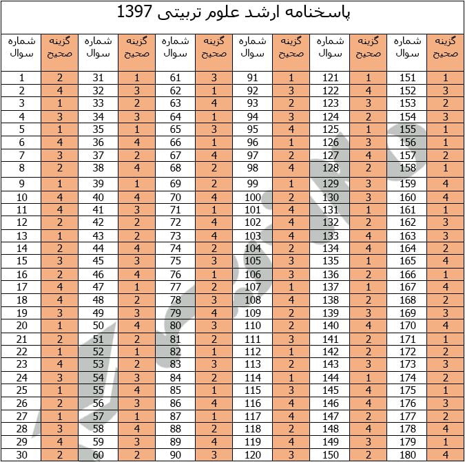 پاسخنامه ارشد علوم تربیتی 1397