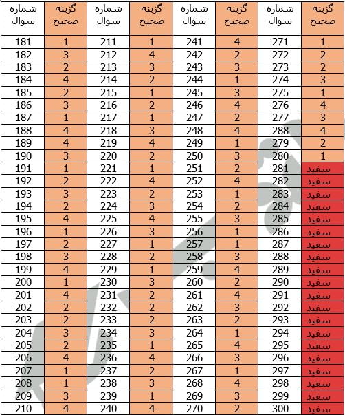 پاسخنامه ارشد علوم تربیتی1397