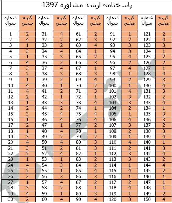 پاسخنامه ارشد مشاوره 1397