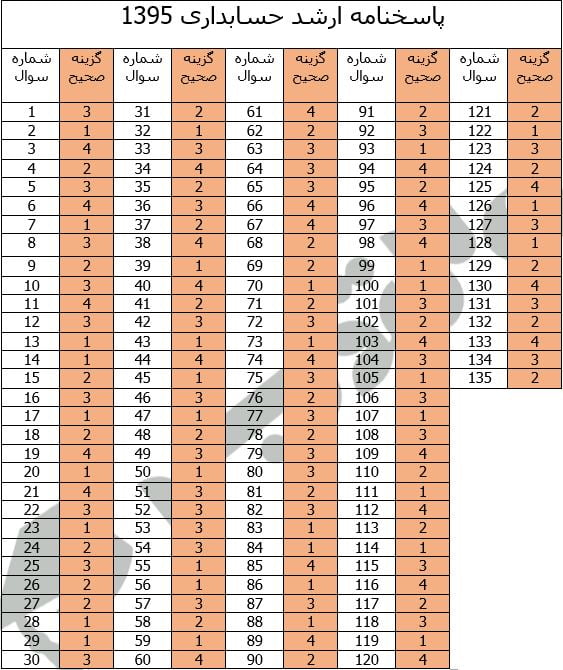 پاسخنامه ارشد حسابداری 1395