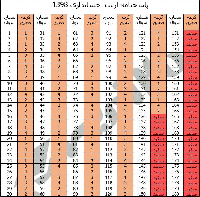 پاسخنامه ارشد حسابداری 1398