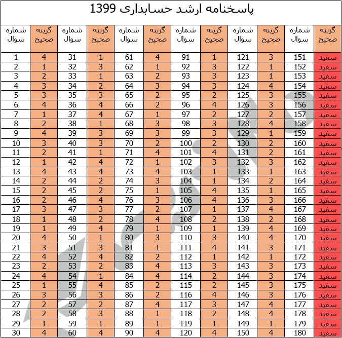 پاسخنامه ارشد حسابداری 1399