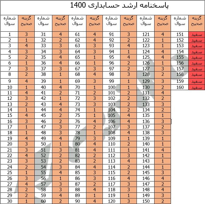 پاسخنامه ارشد حسابداری 1400