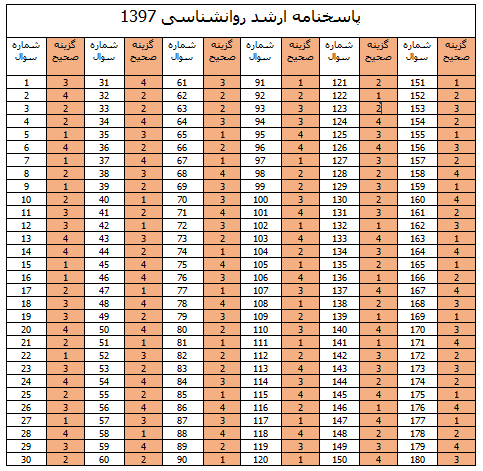 پاسخنامه ارشد روانشناسی 1397